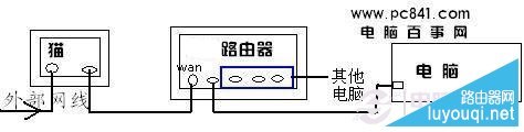 猫、路由器、电脑之间的网线连接示意图