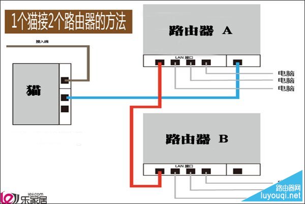 一个猫接两个路由器怎么连接(图解)