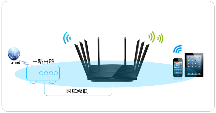 TP-LINK路由器如何当作无线交换机使用?