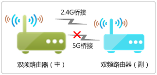 TP-LINK·����WDS�Žӳɹ������ϲ�������ô�죿