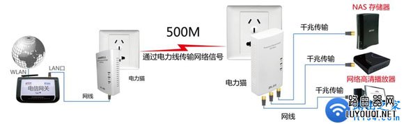 什么是电力猫?电力猫有什么用?
