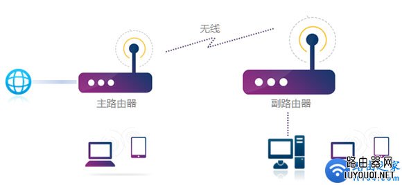 无线路由器(wds)无线桥接怎么设置?