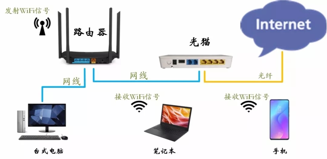 无线路由器和光猫有什么区别?