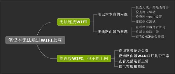 �ʼǱ�����WIFI����������ô��