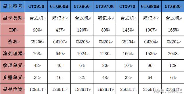 笔记本显卡和台式机显卡差距到底有多大?