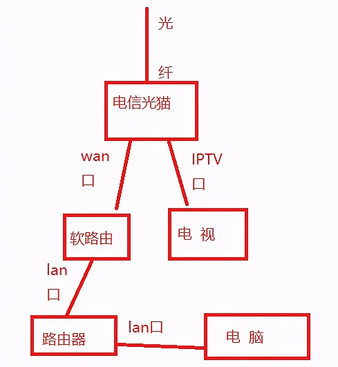 家庭网络路由器几种连接方法
