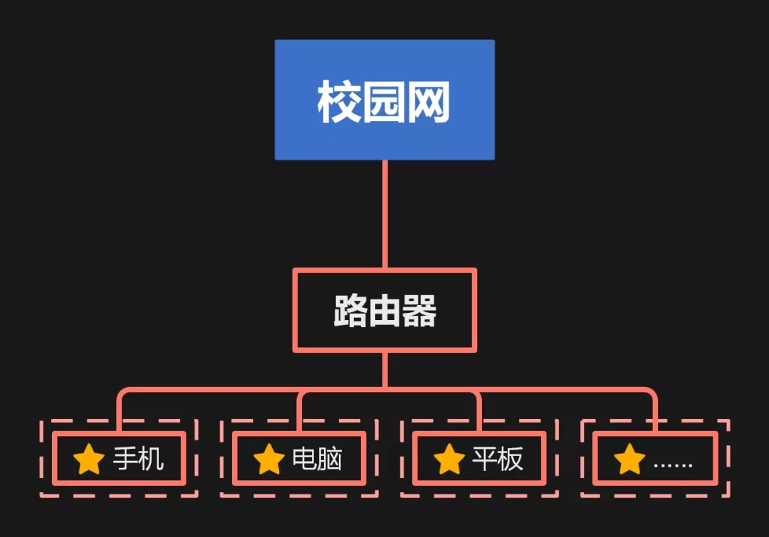 校园网怎么连接无线路由器
